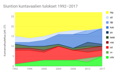 Siuntio vuonna 2017